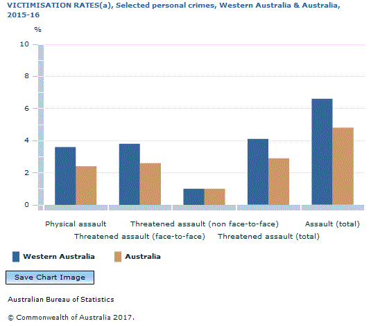 Graph Image for VICTIMISATION RATES(a), Selected personal crimes, Western Australia and Australia, 2015-16